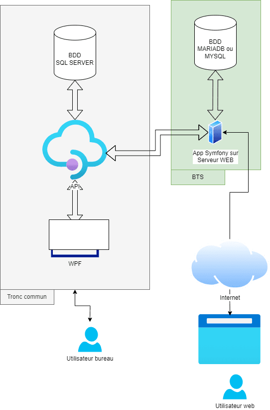 Schéma de l'architecture : application WPF, API C# en couches, base de statistiques et API Symfony